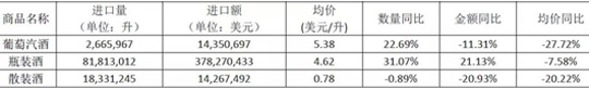 2015年第一季度酒类进口统计分析 