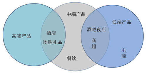 红酒销售渠道该如何拓展?