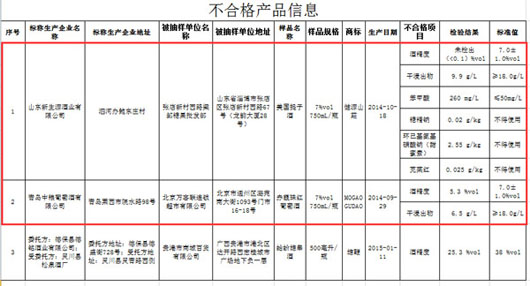 山东4企业被食药监总局曝光 赤霞珠红葡萄酒不合格 