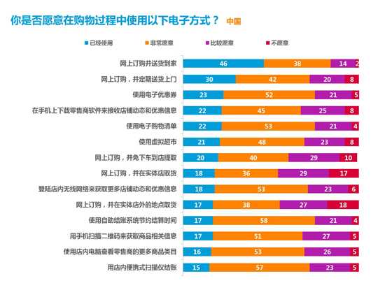 尼尔森:全球电商和新零售报告