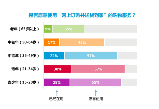 尼尔森:全球电商和新零售报告