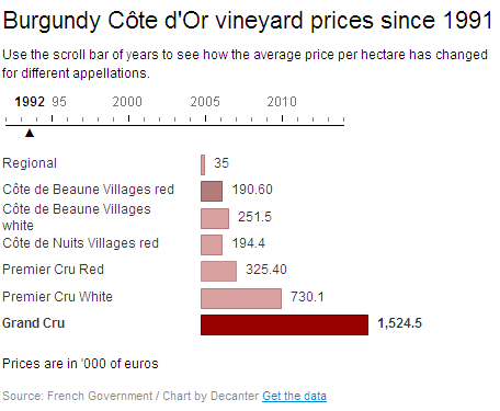 Burgundy grand cru vineyard prices still rising 