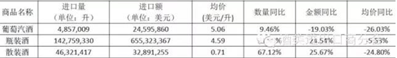 2015年1-5月酒类进口统计分析