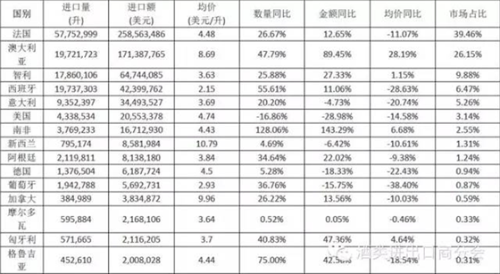 2015年1-5月酒类进口统计分析