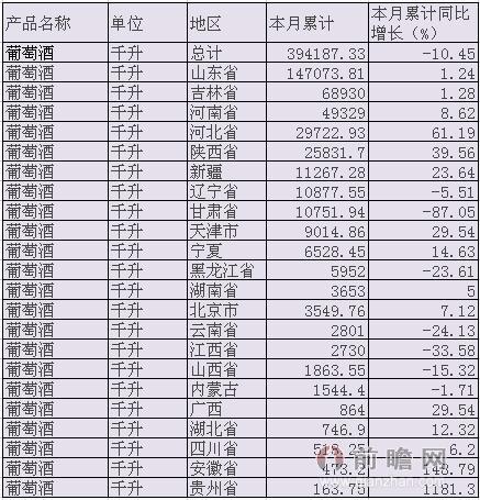 2015年5月我国葡萄酒产量分省市统计 同比下降10.45%