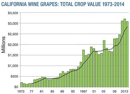 California Vineyard Values Continue Rise