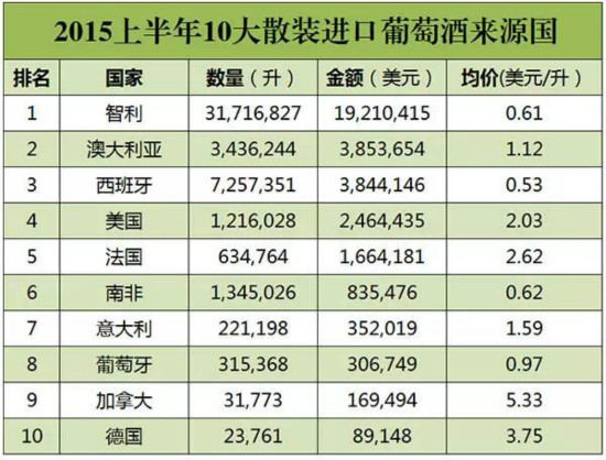 2015年1-6月进口葡萄酒数据发布 