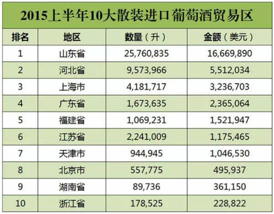 2015年1-6月进口葡萄酒数据发布 