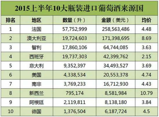 2015年1-6月进口葡萄酒数据发布 