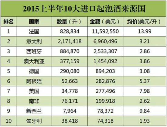 2015年1-6月进口葡萄酒数据发布 