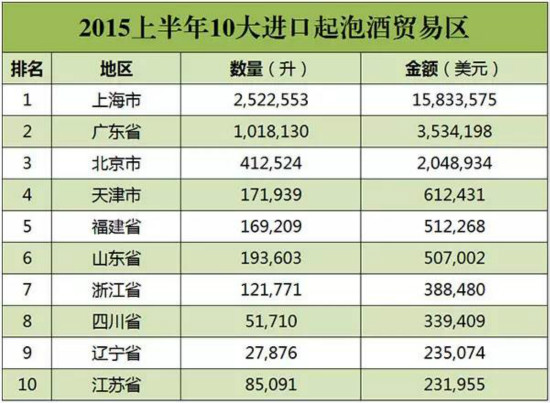 2015年1-6月进口葡萄酒数据发布 