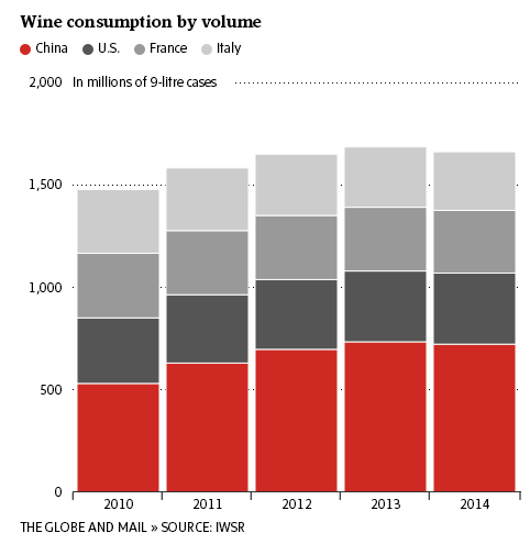 China is by far the worlds largest wine market