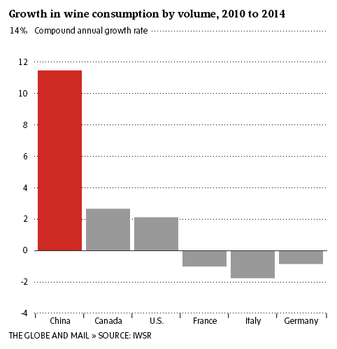 China is by far the worlds largest wine market