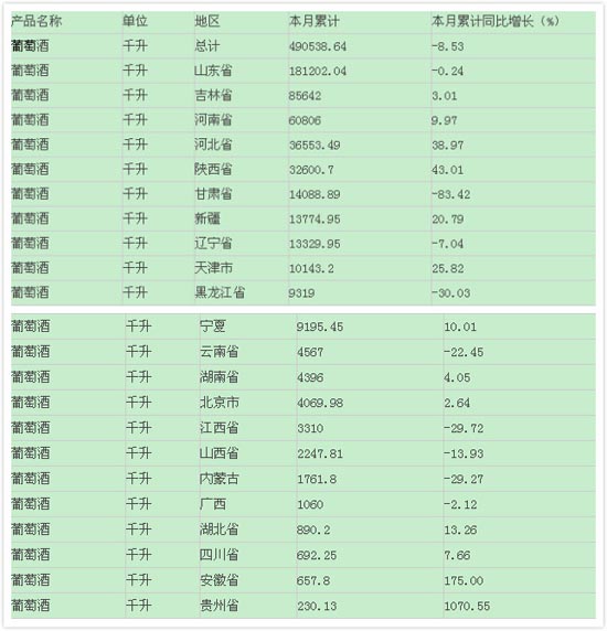 China wine production in first half of 2015