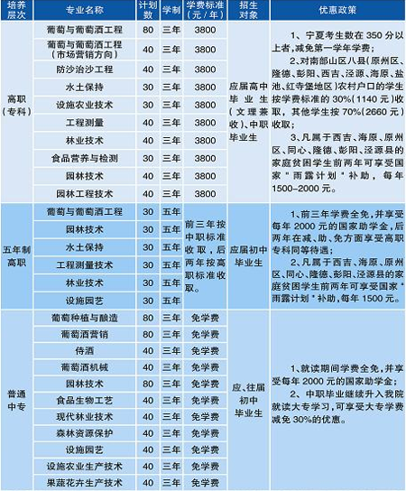 宁夏葡萄酒与防沙治沙职业技术学院2015年高职(专科)招生专业及计划