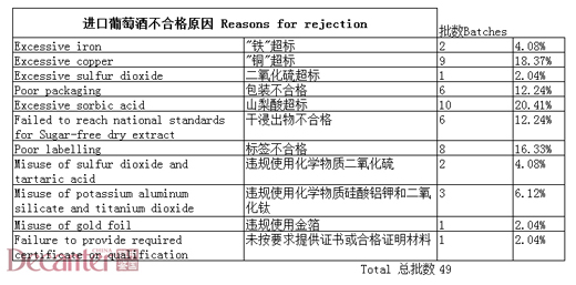 中国海关拒绝含过量食品防腐剂和铜的外国葡萄酒入境