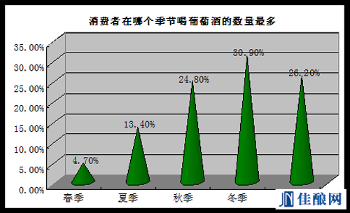 国产葡萄酒需要关注情感化营销