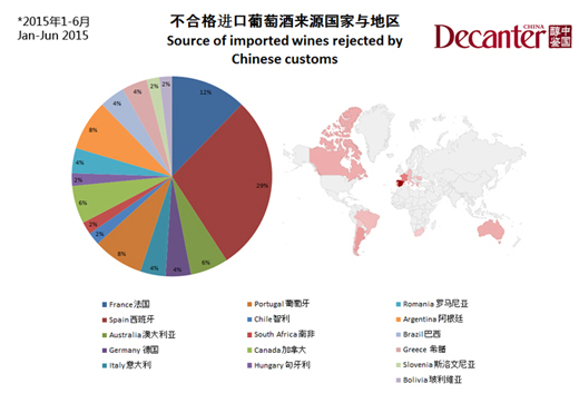 China Customs refused unqualified foreign wines with excessive preservatives and copper