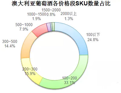 8月份主流葡萄酒电商渠道线上数据
