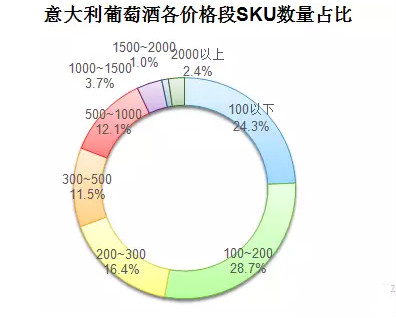 8月份主流葡萄酒电商渠道线上数据