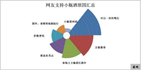 小瓶装华丽登场,葡萄酒“小时代”能否成功来袭?