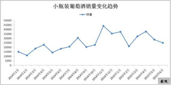 小瓶装华丽登场,葡萄酒“小时代”能否成功来袭?