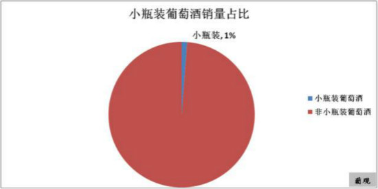 小瓶装华丽登场,葡萄酒“小时代”能否成功来袭?