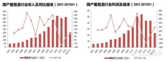 数据观察:国产葡萄酒的危局