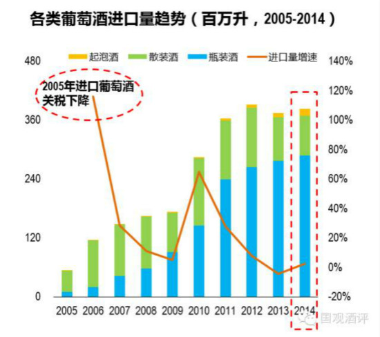 数据观察:国产葡萄酒的危局