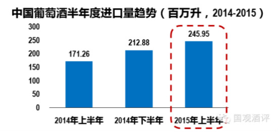 数据观察:国产葡萄酒的危局