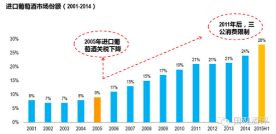 数据观察:国产葡萄酒的危局