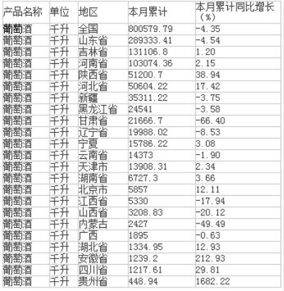 2015年1-9月中国葡萄酒产量情况