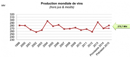 Global Wine Production Up 2% In 2015