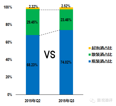 三季度数据出炉——人民币贬值效应释放，散装酒增速回落 