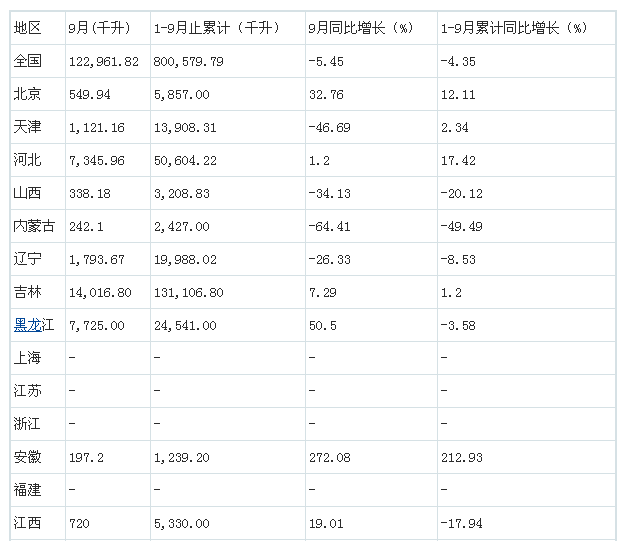 2015年9月中国葡萄酒产量统计