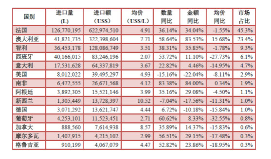 2015年1—9月葡萄酒市场数据分析