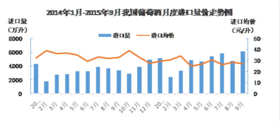 2015前三季度进口葡萄酒数据出炉