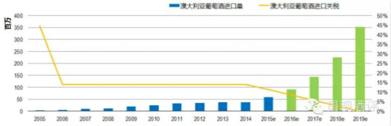 数据观察：递减关税对澳洲葡萄酒进口影响几何