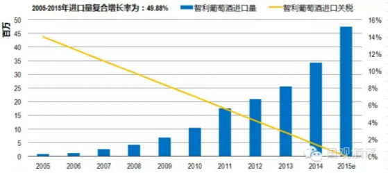 数据观察：递减关税对澳洲葡萄酒进口影响几何