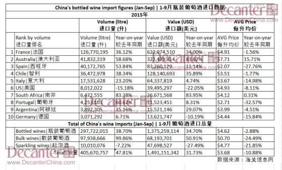 2015年前三季度中国葡萄酒进口整体回暖