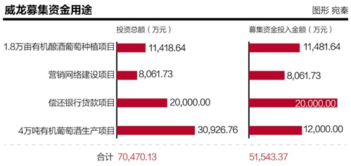 上市获批 威龙葡萄酒产能过剩 为何再谋扩张？