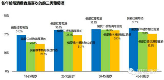 葡萄酒行业万人调查报告摘要-年龄篇-中国葡萄