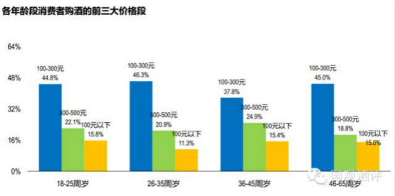 葡萄酒行业万人调查报告摘要-年龄篇-中国葡萄