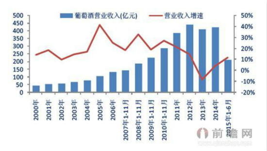 葡萄酒行业市场需求预测