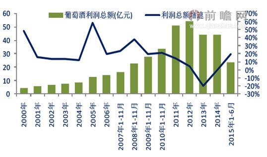 葡萄酒行业市场需求预测