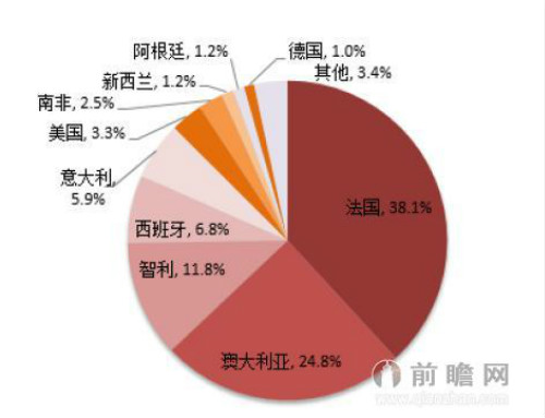 葡萄酒行业市场需求预测