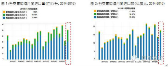 数据发布：11月份葡萄酒进口量额回归上涨趋势，价格开始回落 