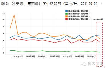 数据发布：11月份葡萄酒进口量额回归上涨趋势，价格开始回落 