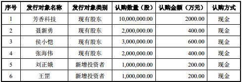 芳香庄园拟定增募资4000万