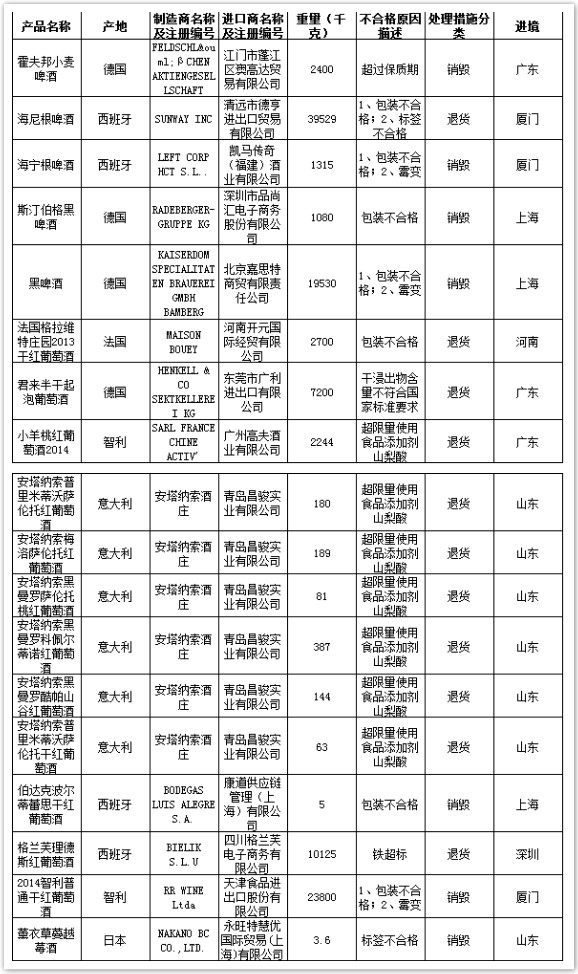 111吨进口啤酒葡萄酒被检不合格 